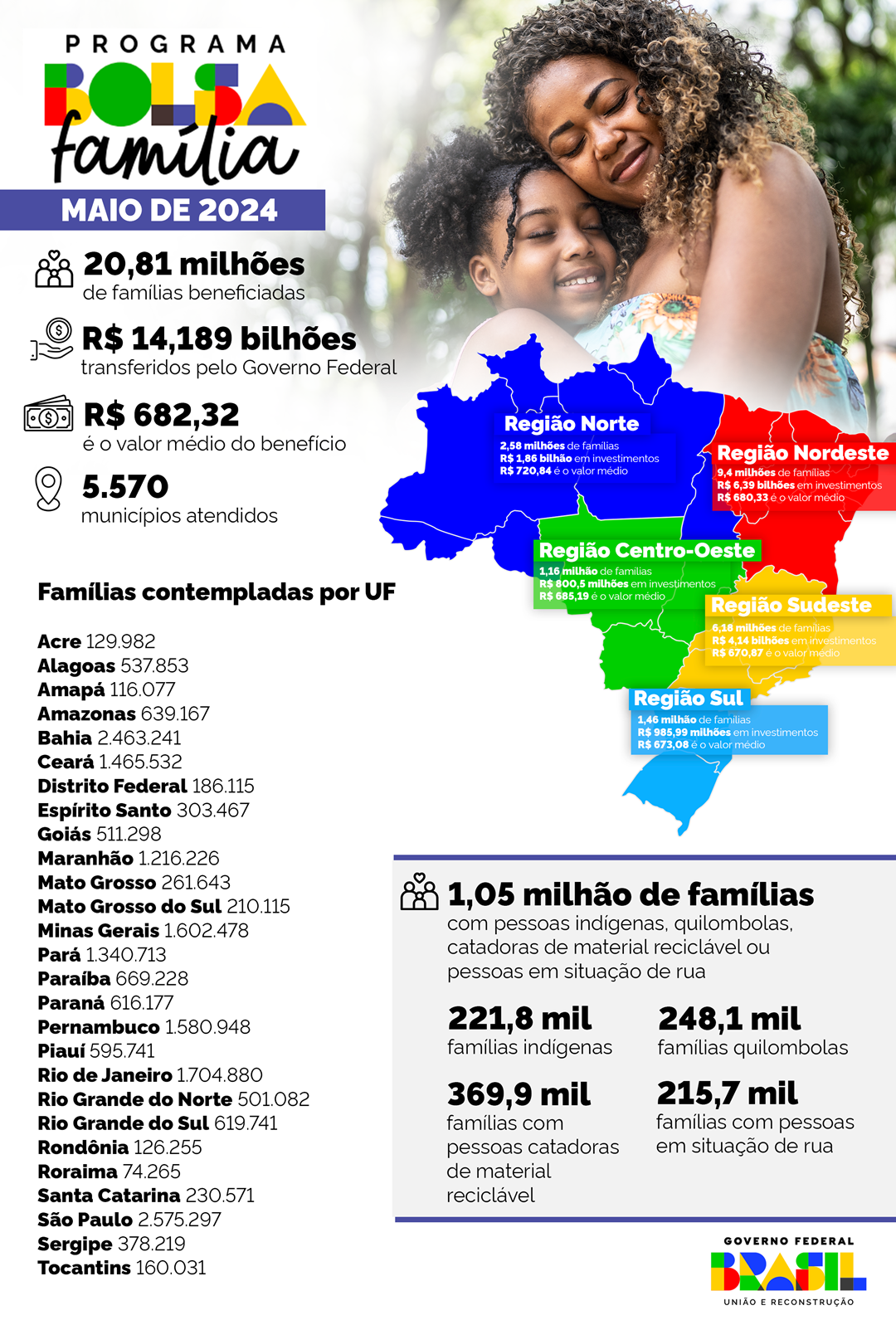 TRANSFERÊNCIA DE RENDA Bolsa Família chega a 126 2 mil famílias de