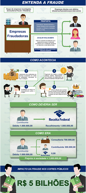RECEITA FEDERAL DESARTICULA ORGANIZAÇÃO QUE SIMULAVA QUITAÇÃO DE TRIBUTOS FEDERAIS - News Rondônia