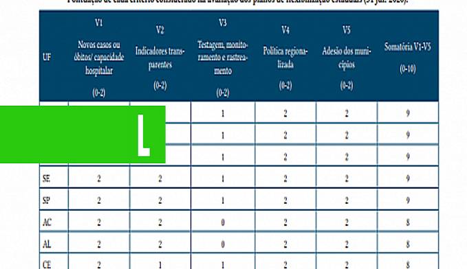 Rondônia lidera índice com melhor Plano de Retomada Gradual das Atividades Econômicas do país - News Rondônia