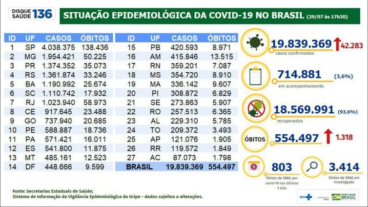 Covid-19: Brasil tem 42,2 mil casos e 1,3 mil mortes em 24 horas - News Rondônia