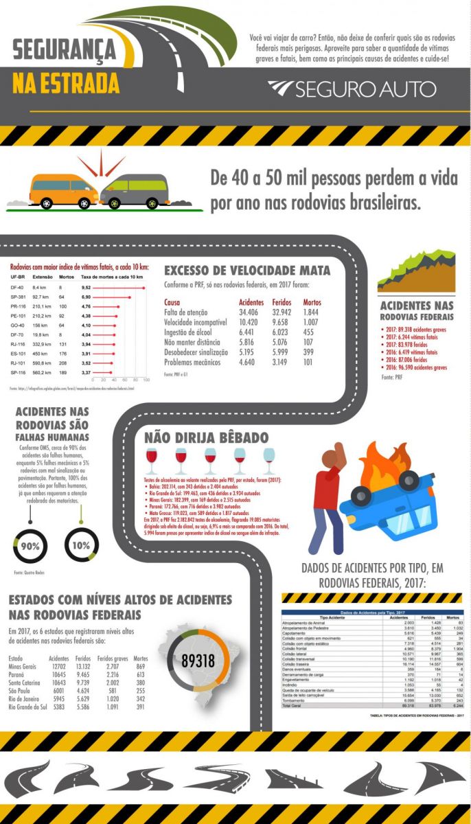 SEGURANÇA NA ESTRADA: DADOS SOBRE ACIDENTES OCORRIDOS EM 2017 SÃO PREOCUPANTES - News Rondônia