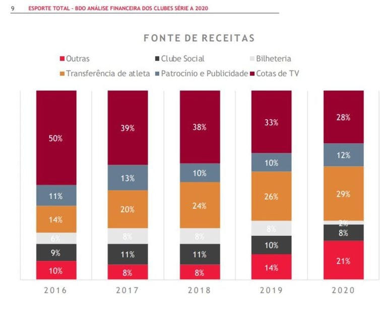 Série A: após queda nas receitas, analista vê recuperação em 2022 - News Rondônia