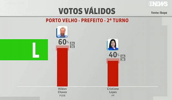 Hildon Chaves tem 60% dos votos válidos em Porto Velho, aponta pesquisa do Ibope - News Rondônia