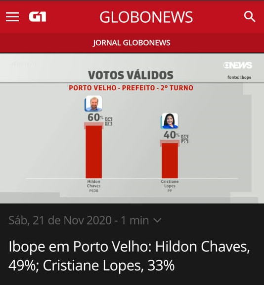 Hildon Chaves tem 60% dos votos válidos em Porto Velho, aponta pesquisa do Ibope - News Rondônia