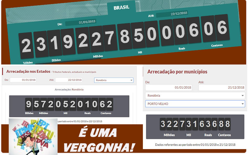 RONDONIENSE PAGOU 9 BILHÕES E 500 MILHÕES EM IMPOSTOS. PAÍS ARRECADOU 2 TRILHÕES E 400 MILHÕES - News Rondônia