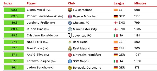 Messi é o melhor jogador até agora em 2021 das cinco principais ligas da Europa, aponta estudo - News Rondônia