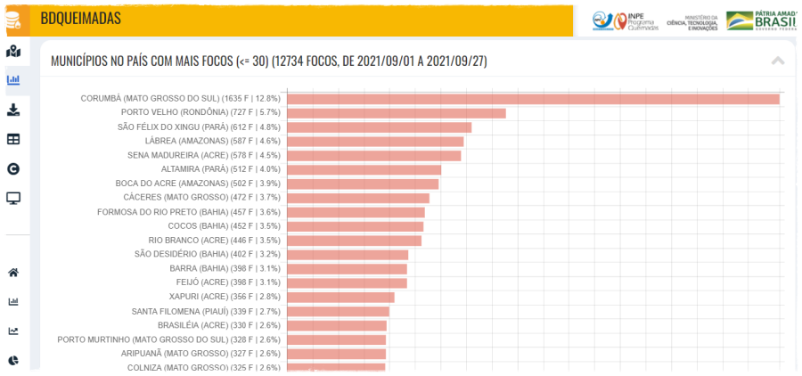 Rondônia tem mais de 2.371 focos de incêndios em setembro; Porto Velho está entre os lideres da turma da destruição no país - News Rondônia