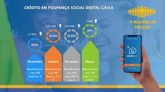Beneficiários do bolsa família com final de NIS 0 recebem parcela do auxílio emergencial extensão nesta quarta-feira (23/12) - News Rondônia