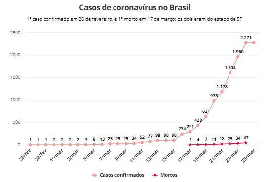 CONFIRA OS CASOS CONFIRMADOS DE CORONAVÍRUS NO BRASIL EM 25 DE MARÇO - News Rondônia