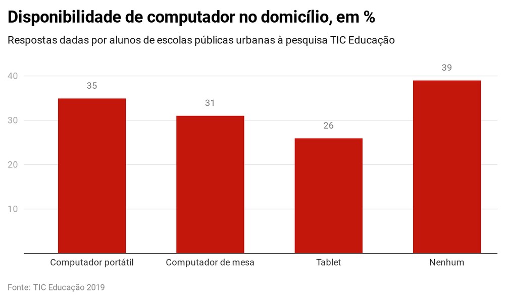 DE ACORDO COM ESTUDO, QUASE 40% DOS ALUNOS DE ESCOLAS PÚBLICAS NÃO TÊM COMPUTADOR OU TABLET EM CASA - News Rondônia
