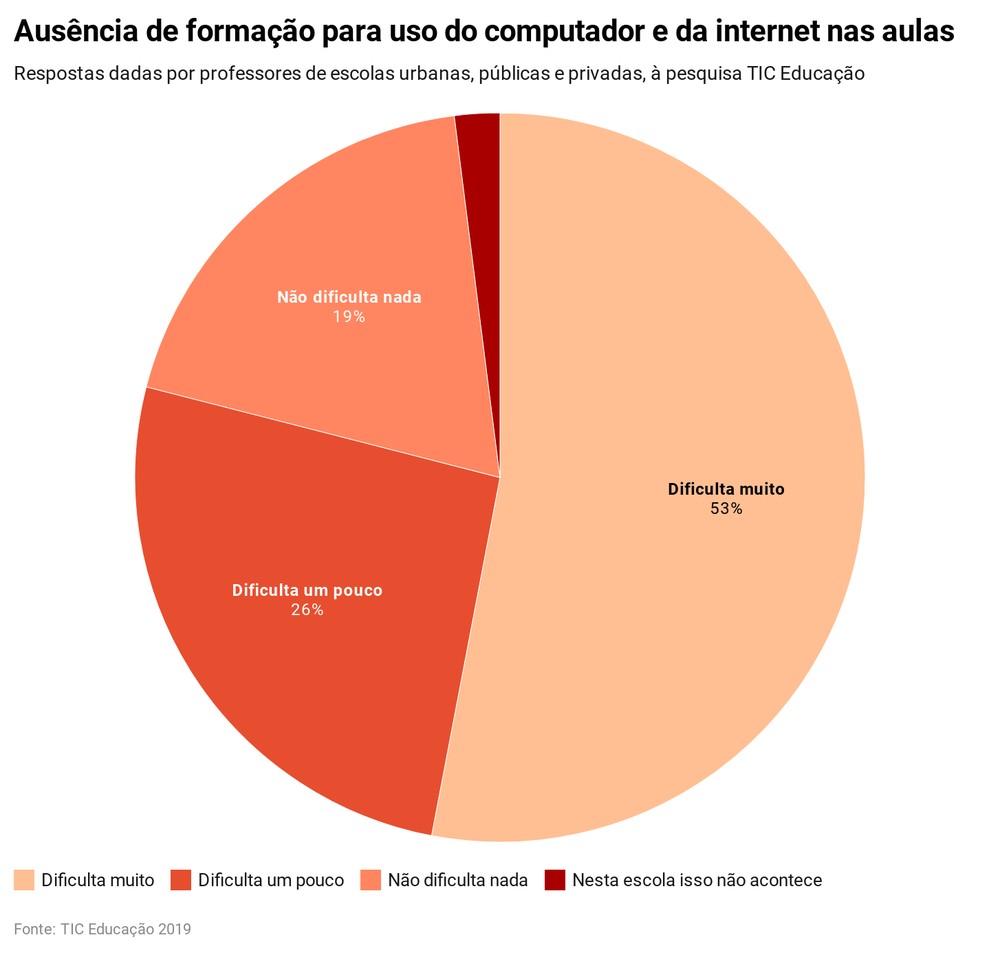 DE ACORDO COM ESTUDO, QUASE 40% DOS ALUNOS DE ESCOLAS PÚBLICAS NÃO TÊM COMPUTADOR OU TABLET EM CASA - News Rondônia