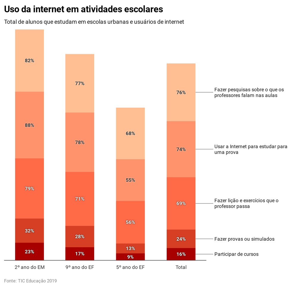 DE ACORDO COM ESTUDO, QUASE 40% DOS ALUNOS DE ESCOLAS PÚBLICAS NÃO TÊM COMPUTADOR OU TABLET EM CASA - News Rondônia