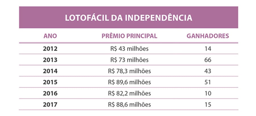 LOTOFÁCIL DA INDEPENDÊNCIA SAI PARA 33 APOSTADORES - News Rondônia