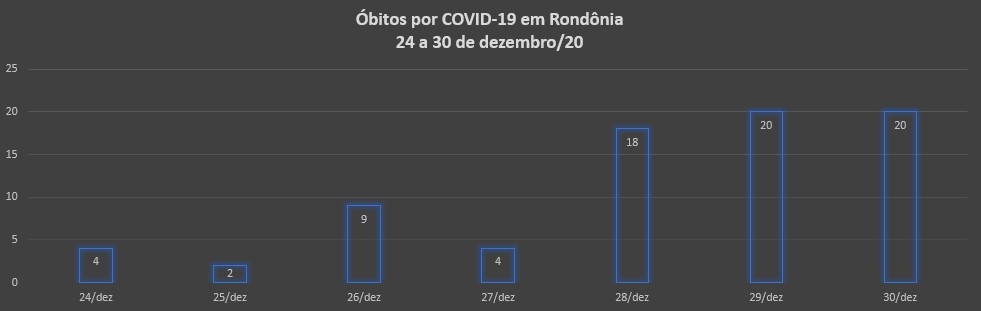 Em 07 dias, Rondônia registra 77 óbitos por COVID-19 - News Rondônia