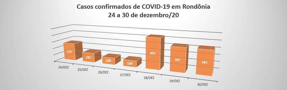 Em 07 dias, Rondônia registra 77 óbitos por COVID-19 - News Rondônia