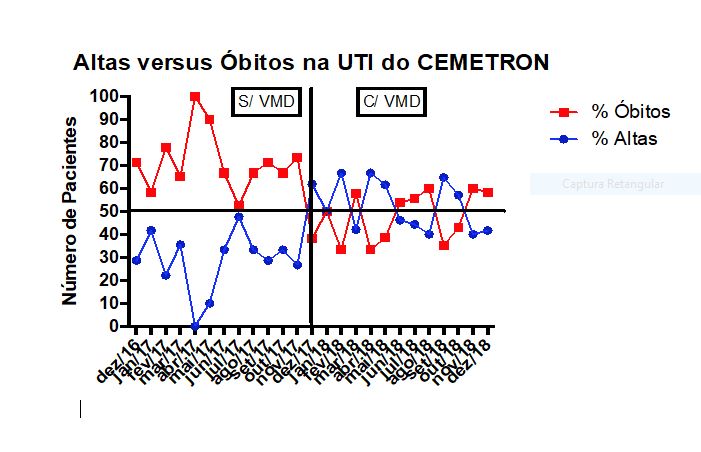 CEMETRON REDUZ EM 25% NÚMERO DE ÓBITOS NA UTI EM UM ANO COM VISITAS MULTIDISCIPLINARES - News Rondônia
