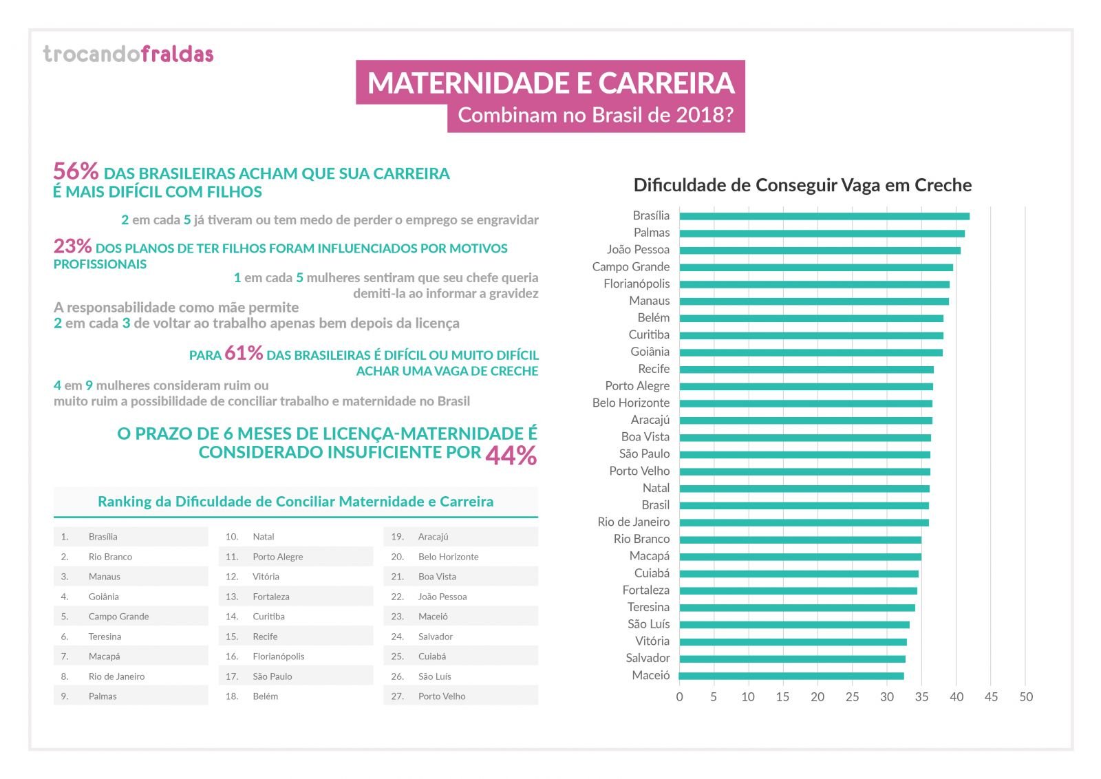 PESQUISA BRASILEIRA MOSTRA QUE 3 EM CADA 7 MULHERES SENTEM MEDO DE PERDER O EMPREGO POR CONTA DA GRAVIDEZ - News Rondônia