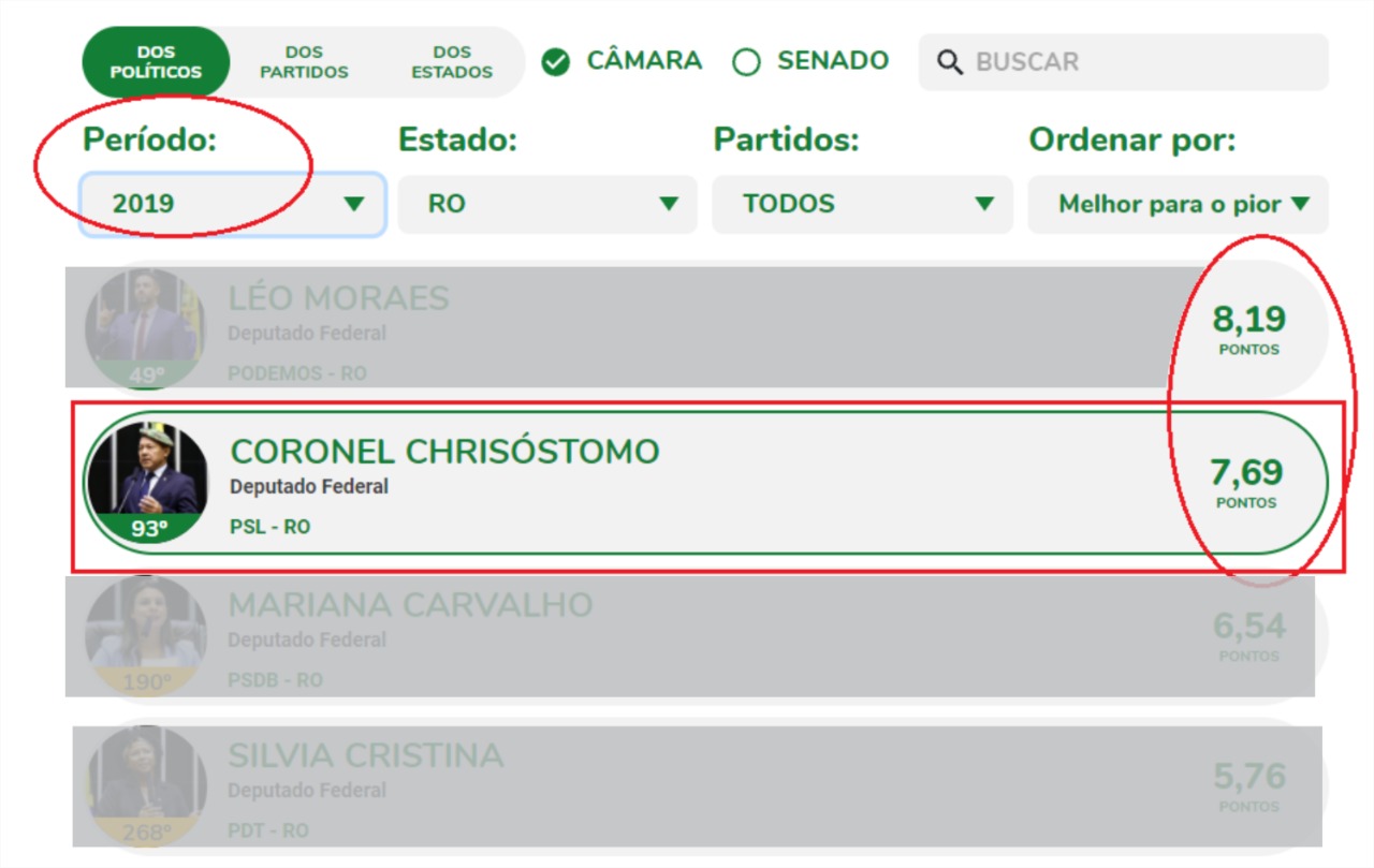 Coronel Chrisóstomo O Bolsonarista novamente no pódio do Ranking da Política 2021 - News Rondônia