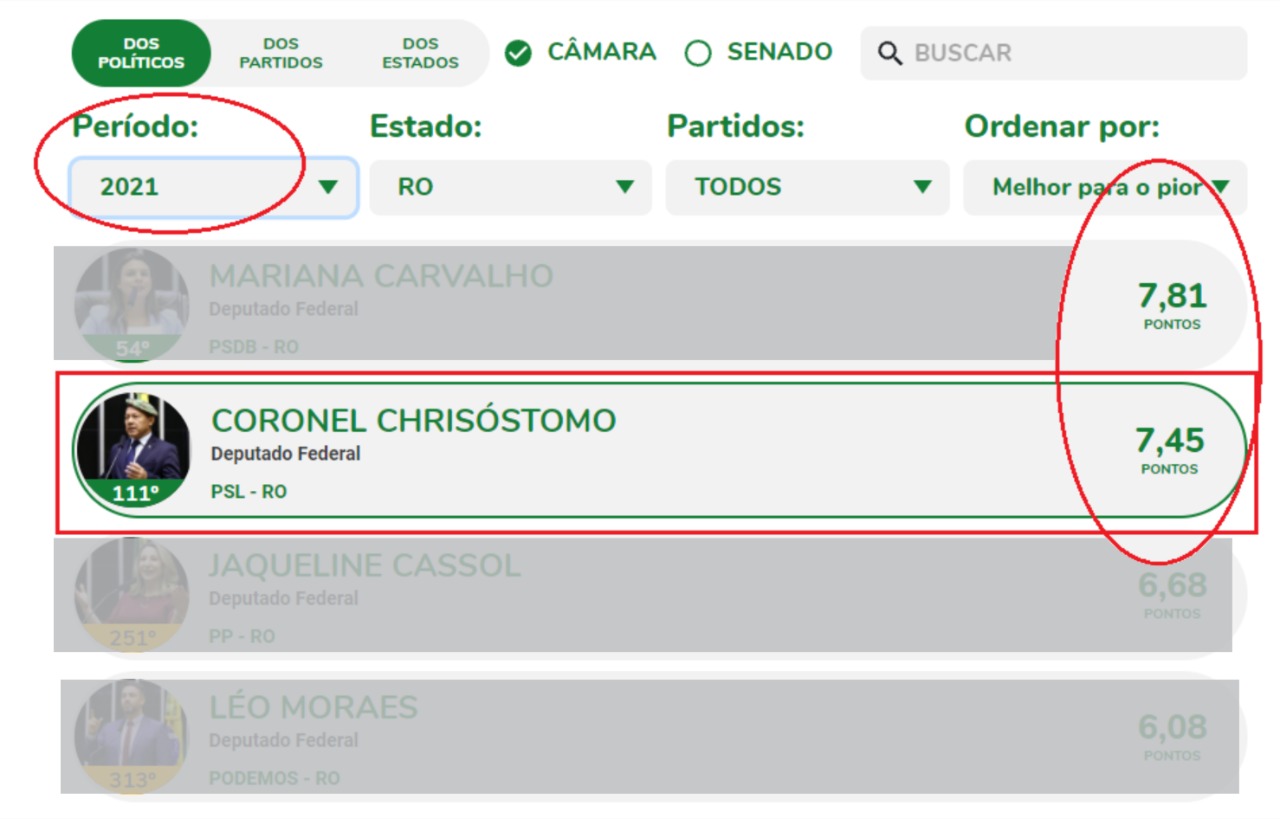 Coronel Chrisóstomo O Bolsonarista novamente no pódio do Ranking da Política 2021 - News Rondônia