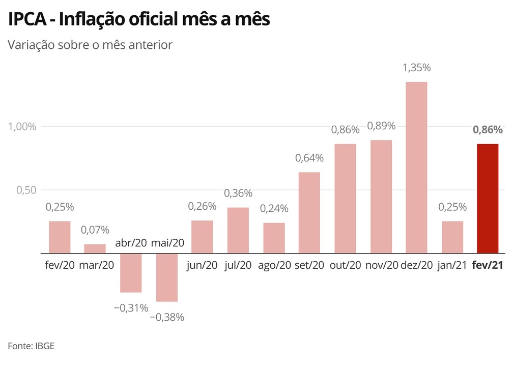 Gasolina puxa alta, e inflação oficial se aproxima do teto da meta - News Rondônia