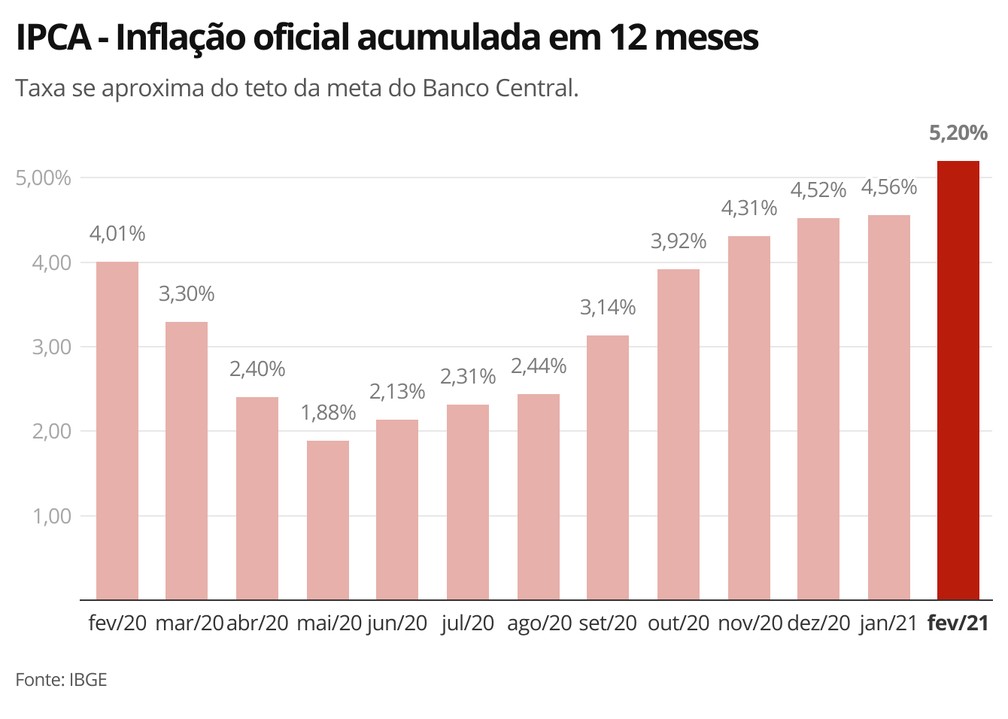 Gasolina puxa alta, e inflação oficial se aproxima do teto da meta - News Rondônia