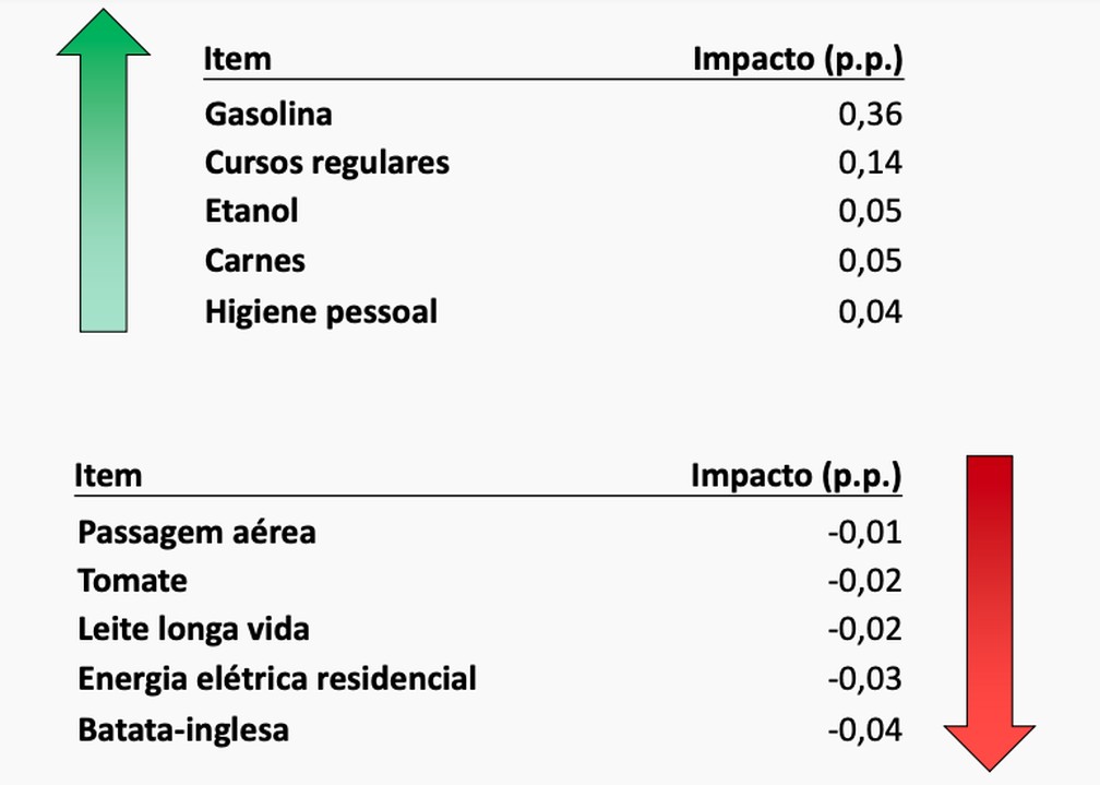 Gasolina puxa alta, e inflação oficial se aproxima do teto da meta - News Rondônia