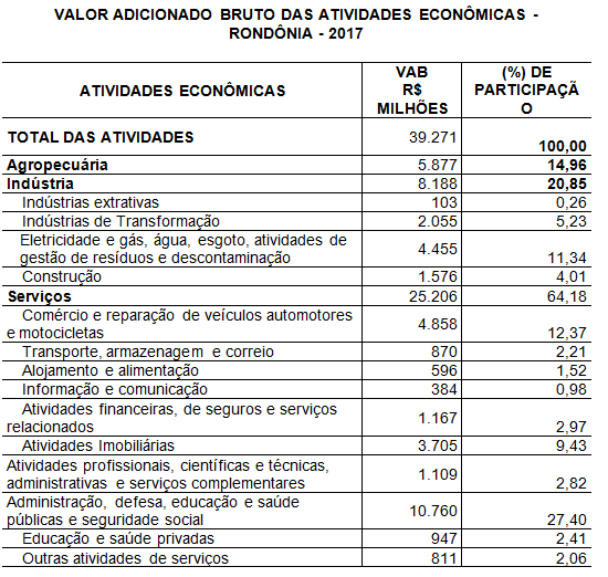 AGROPECUÁRIA REPRESENTA A MAIOR FATIA DO PRODUTO INTERNO BRUTO DE RONDÔNIA - News Rondônia