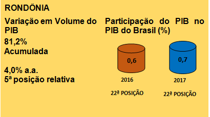 AGROPECUÁRIA REPRESENTA A MAIOR FATIA DO PRODUTO INTERNO BRUTO DE RONDÔNIA - News Rondônia