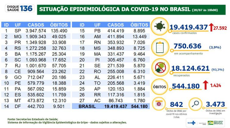 Covid-19: Brasil acumula 544 mil óbitos e 19,4 milhões de casos - News Rondônia