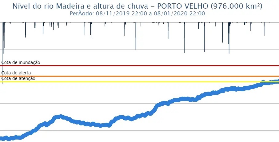 ALERTA: RIO MADEIRA CHEGA À COTA DE ATENÇÃO E PREOCUPA POPULAÇÃO DE PORTO VELHO - News Rondônia
