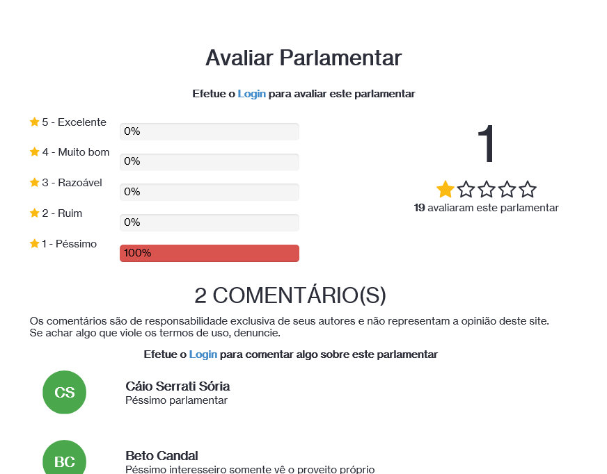 LINDOMAR GARÇOM É AVALIADO POR SITE COMO O PIOR DEPUTADO DA HISTORIA DE RONDÔNIA, E UM DOS PIORES DO BRASIL - News Rondônia