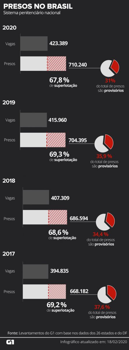 LEVANTAMENTO: EM UM ANO, PERCENTUAL DE PRESOS PROVISÓRIOS CAI NO BRASIL E SUPERLOTAÇÃO DIMINUI - News Rondônia