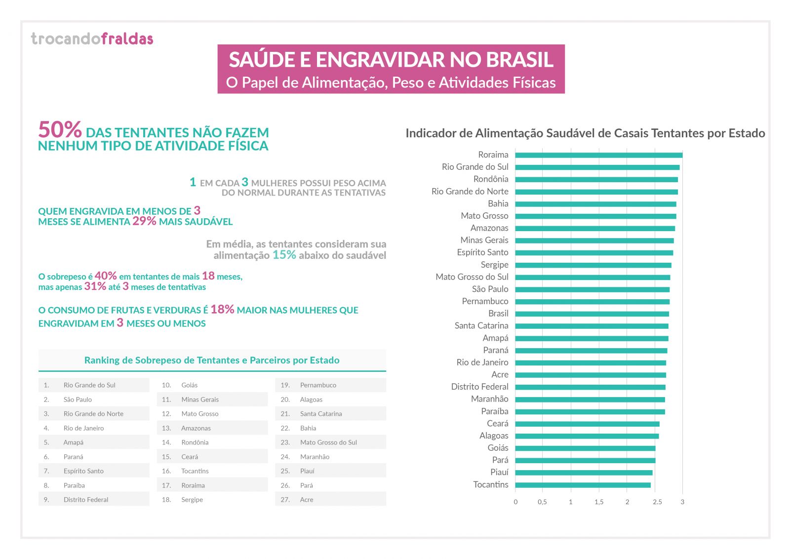 OBESIDADE E SEDENTARISMO SÃO MALES DA METADE DOS CASAIS COM DIFICULDADE DE ENGRAVIDAR - News Rondônia