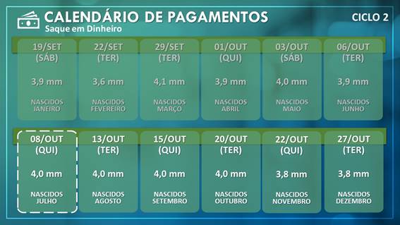 Auxílio Emergencial: 4 milhões de beneficiários nascidos em Julho do Ciclo 2 podem sacar até R$ 2,6 Bi a partir desta quinta (08/10) - News Rondônia