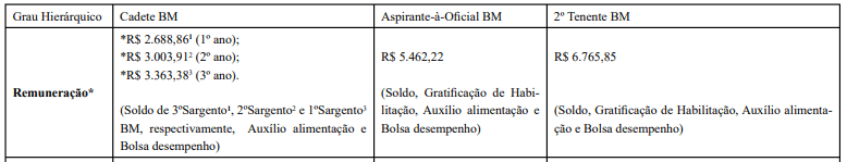 CONCURSO BOMBEIROS PB OFICIAIS 2018/2019: SAIU O EDITAL PARA NÍVEL MÉDIO COM SALÁRIOS DE ATÉ R$ 6.765,85! - News Rondônia