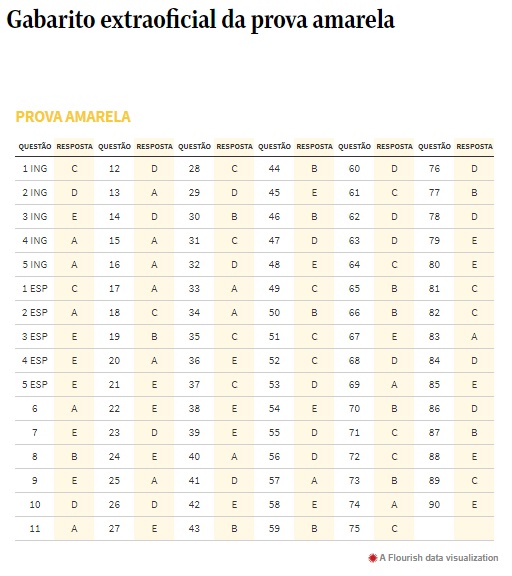 Veja o gabarito extraoficial da prova do Enem 2020 - News Rondônia