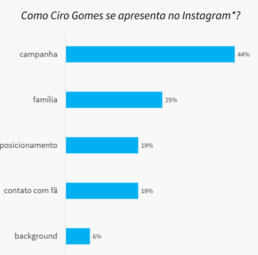 INTELIGÊNCIA ARTIFICIAL REVELA AS ESTRATÉGIAS DOS PRESIDENCIÁVEIS NO INSTAGRAM - News Rondônia