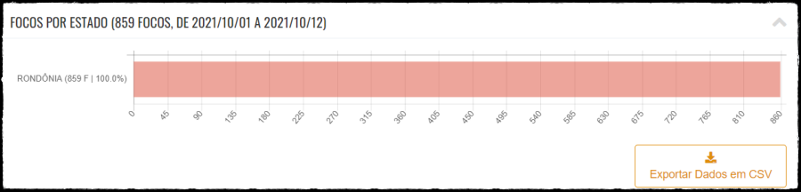 Rondônia registra mais de 989 focos incêndios nos primeiros 12 dias de outubro; o estado lista entre os dez com mais registros - News Rondônia