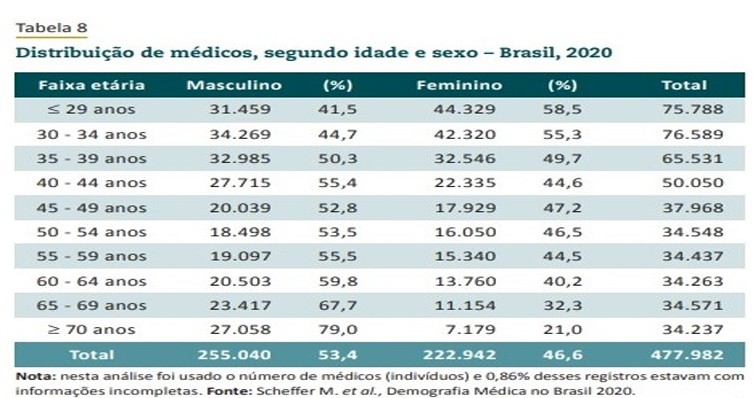 Número de mulheres médicas é crescente no Brasil - News Rondônia