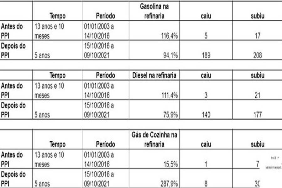 Após novo aumento, preço do gás de cozinha a R$ 135 sufoca orçamento dos rondonienses - News Rondônia