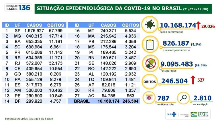 Brasil registrou 527 óbitos por covid-19 em 24 horas - News Rondônia
