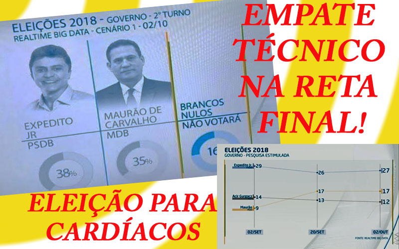 PESQUISA DESSA TERÇA: EXPEDITO E MAURÃO VÃO AO SEGUNDO TURNO EMPATADOS TECNICAMENTE - News Rondônia