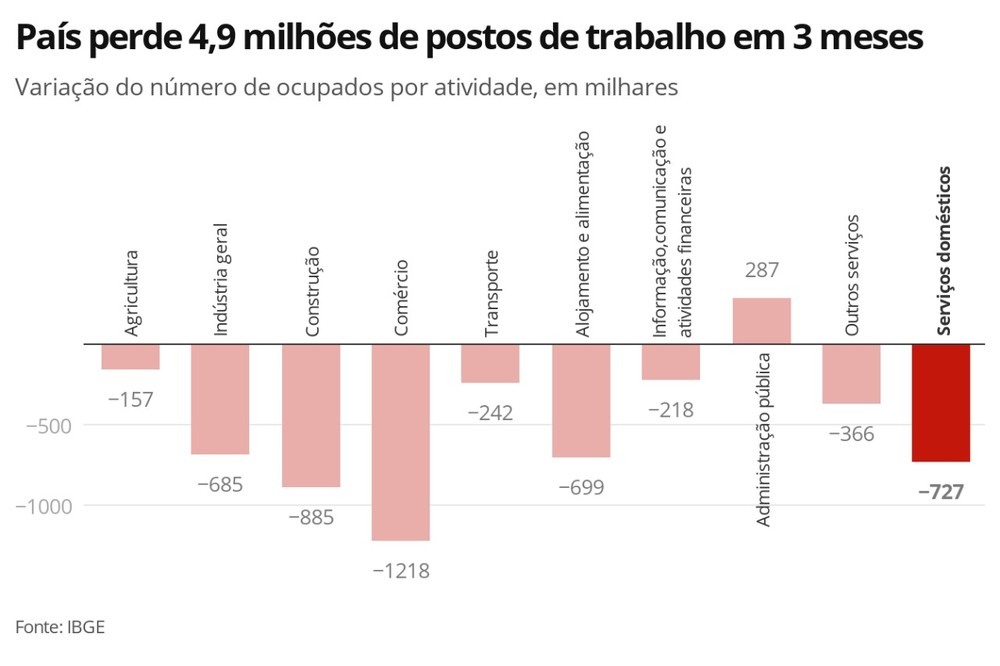 DE ACORDO COM IBGE: COM PANDEMIA, N° DE TRABALHADORES DOMÉSTICOS É O MENOR JÁ REGISTRADO NO PAÍS - News Rondônia