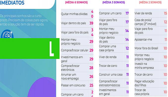 PESQUISA MOSTRA OS PRINCIPAIS SONHOS DE CONSUMO DOS BRASILEIROS - News Rondônia