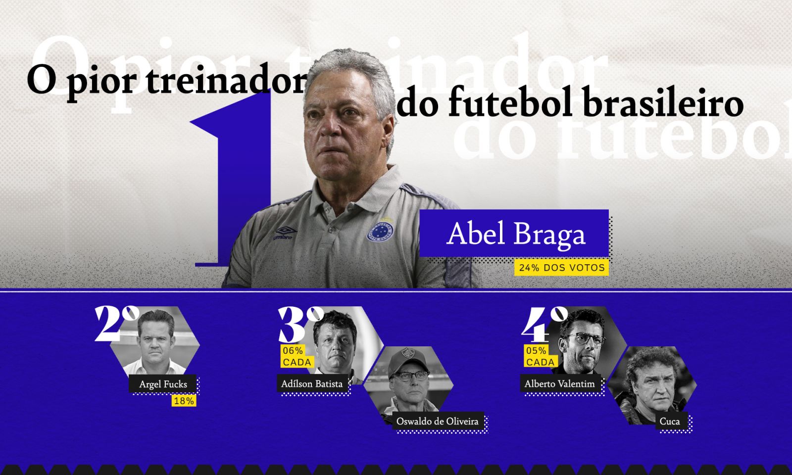 EM PESQUISA, GABIGOL É ELEITO O MAIS CHATO E ABEL, O PIOR TÉCNICO; CONFIRA A LISTA COMPLETA - News Rondônia