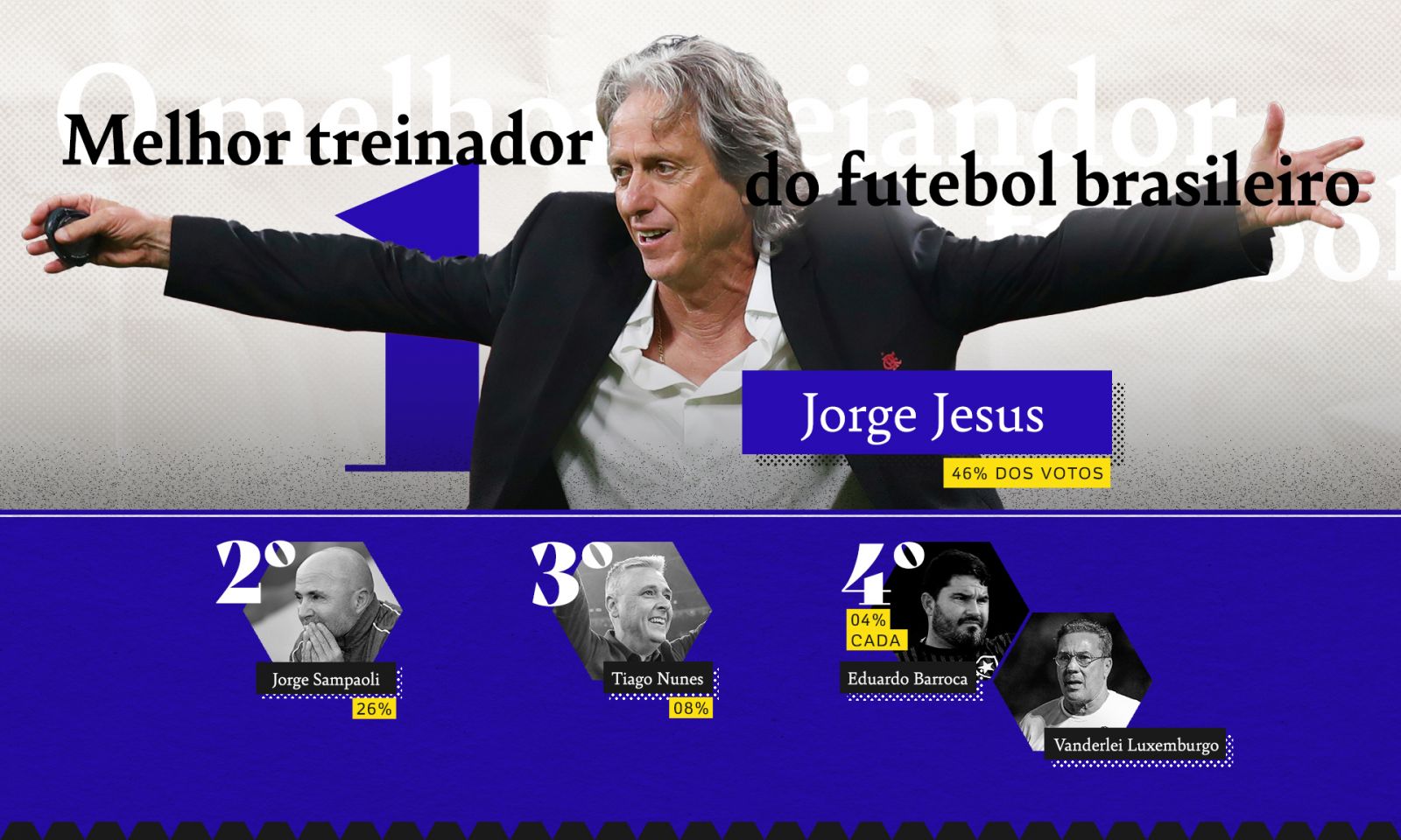 EM PESQUISA, GABIGOL É ELEITO O MAIS CHATO E ABEL, O PIOR TÉCNICO; CONFIRA A LISTA COMPLETA - News Rondônia