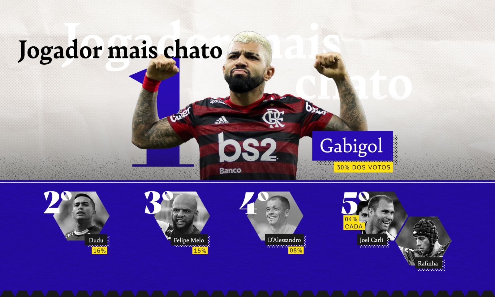EM PESQUISA, GABIGOL É ELEITO O MAIS CHATO E ABEL, O PIOR TÉCNICO; CONFIRA A LISTA COMPLETA - News Rondônia