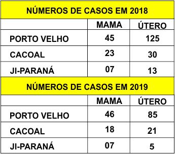 SECRETARIA ESTADUAL DE SAÚDE ALERTA PARA PREVENÇÃO AO CÂNCER DE MAMA E COLO DE ÚTERO - News Rondônia