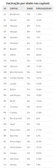 25 capitais já vacinam pessoas fora dos grupos prioritários contra Covid por idade - News Rondônia