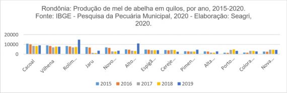 Apicultura - Rondônia ocupa a 8ª posição no ranking nacional de produção de mel de abelha - News Rondônia